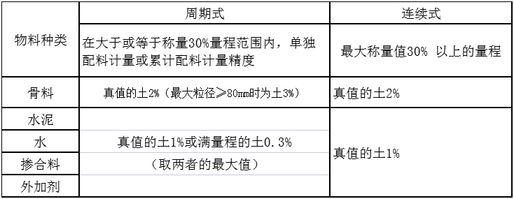 攪拌站計量系統 物料精度表.jpg